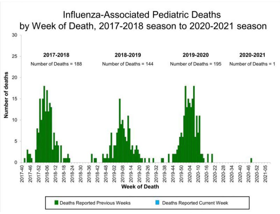 One child has died because of the flu this year.