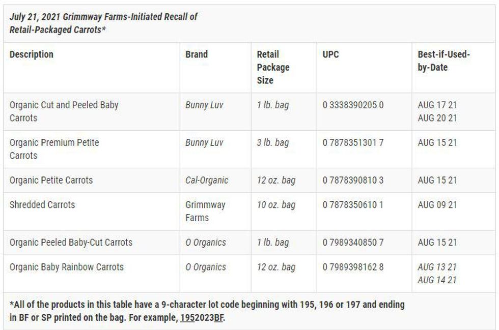 Nationwide Carrot Recall for Salmonella Motherly