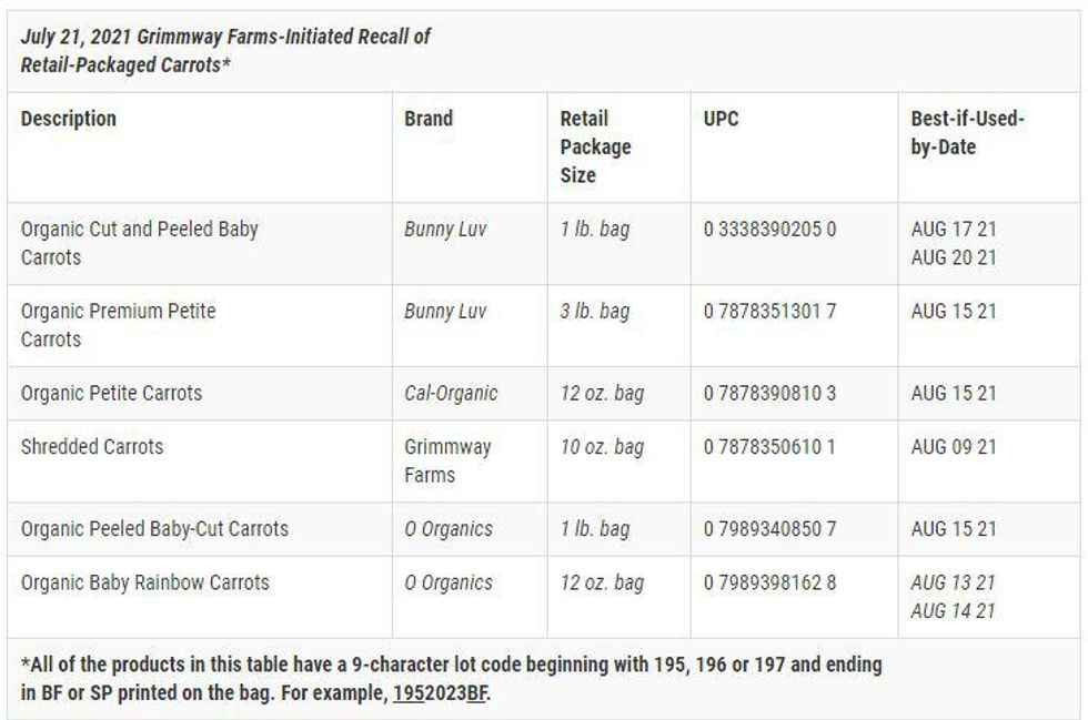 Table-of-recalled-carrot-products