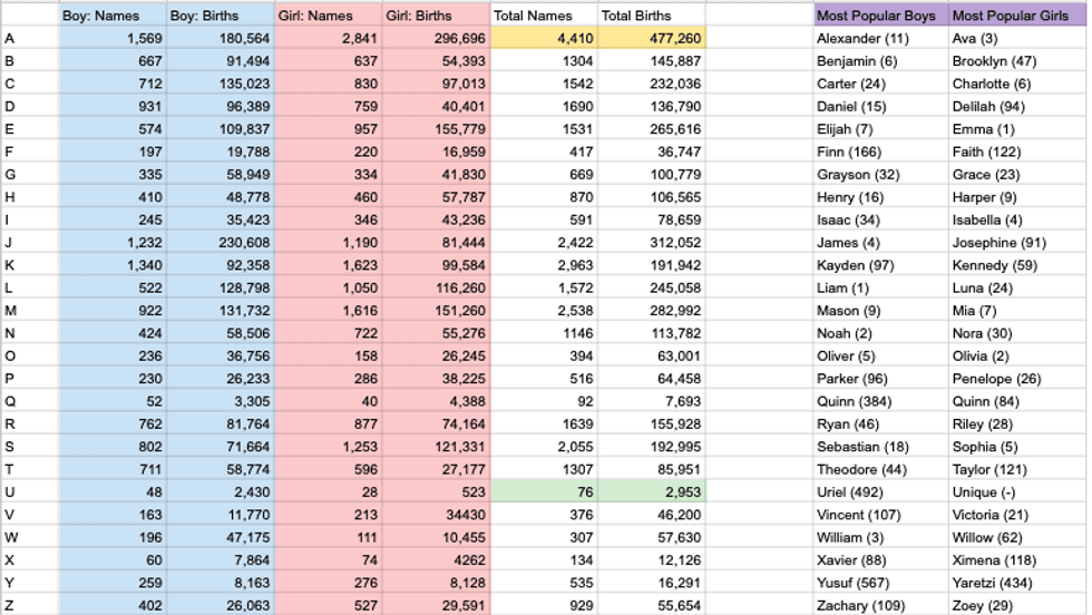 top baby names