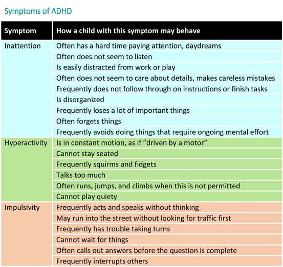 symptoms of adhd table Motherly