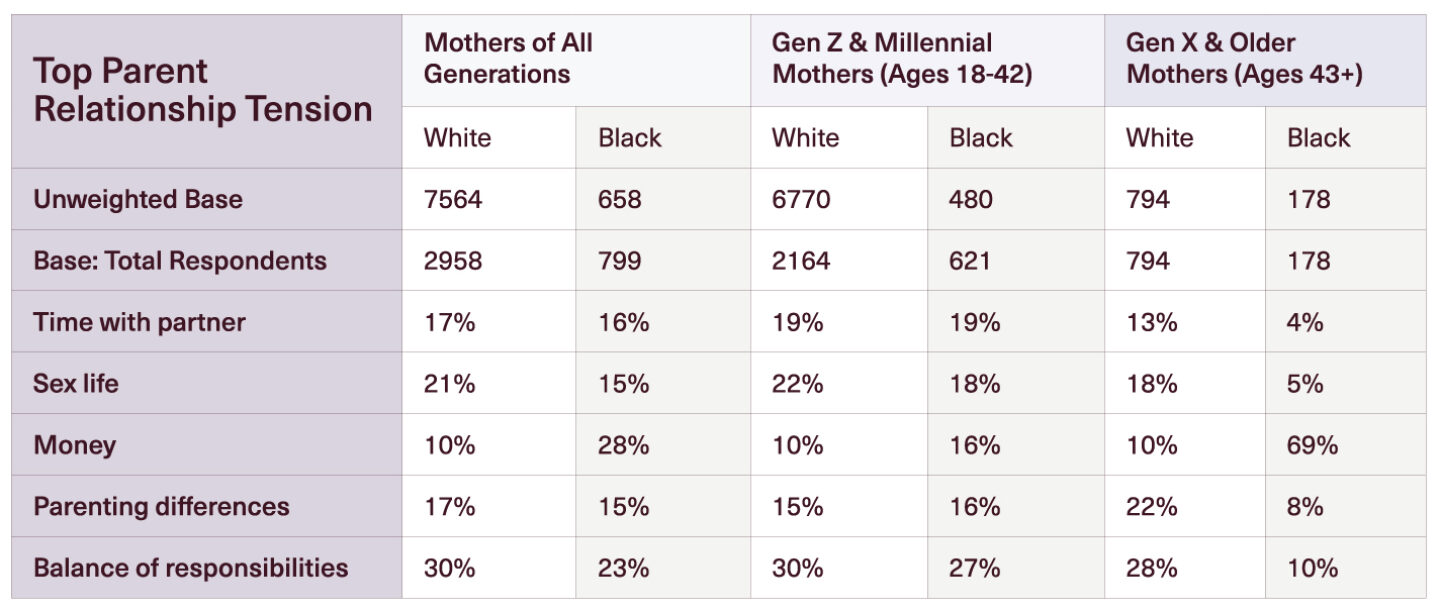 Motherly's State of Motherhood report: Black mothering in America Motherly 2022 State of Motherhood Black Mothering in America: Table on relationship tensions