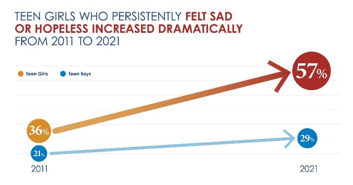 teen girls sad chart Motherly