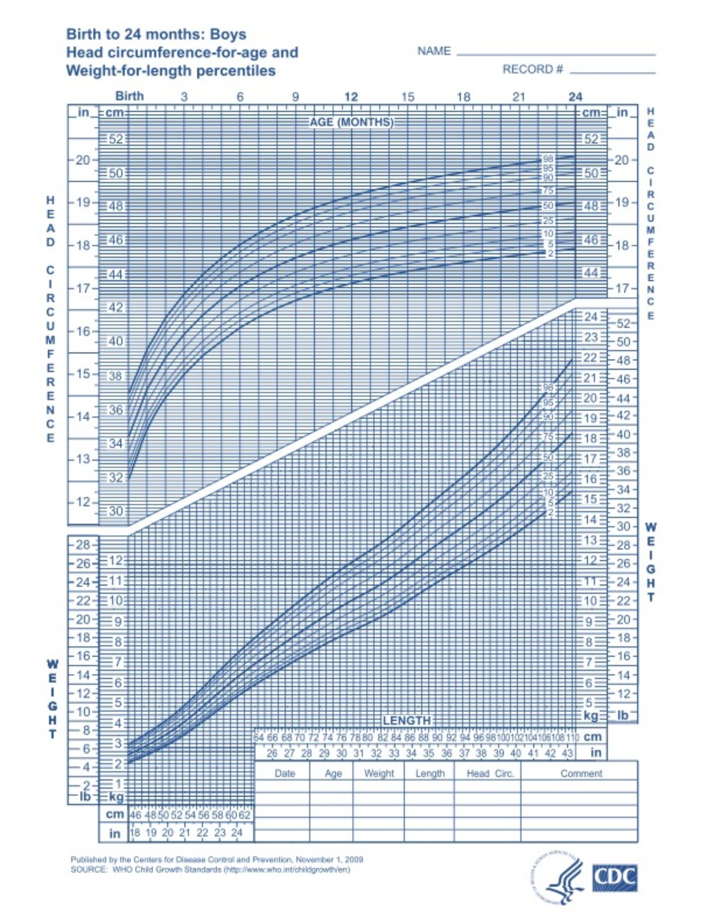 WHO Growth Charts, courtesy of CDC. Boys birth to 24 months, weight-for-length.