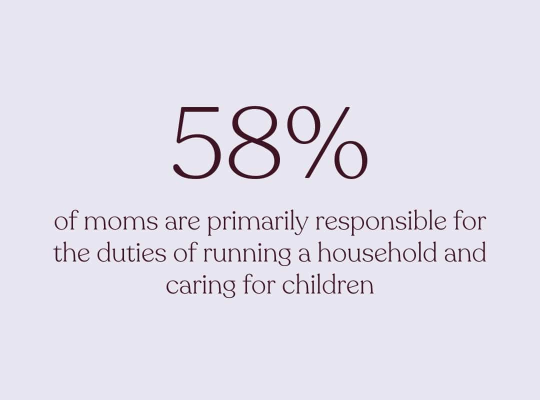 State of Motherhood: 58% of moms take on primary household duties