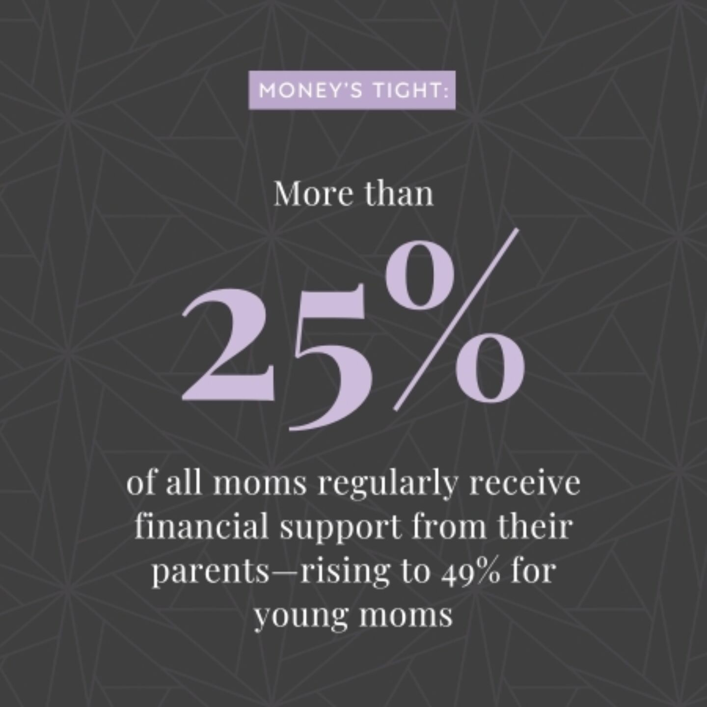 More than a quarter (27%) of all moms regularly receive financial support from their parents, rising to 49% for moms under 30 - State of motherhood