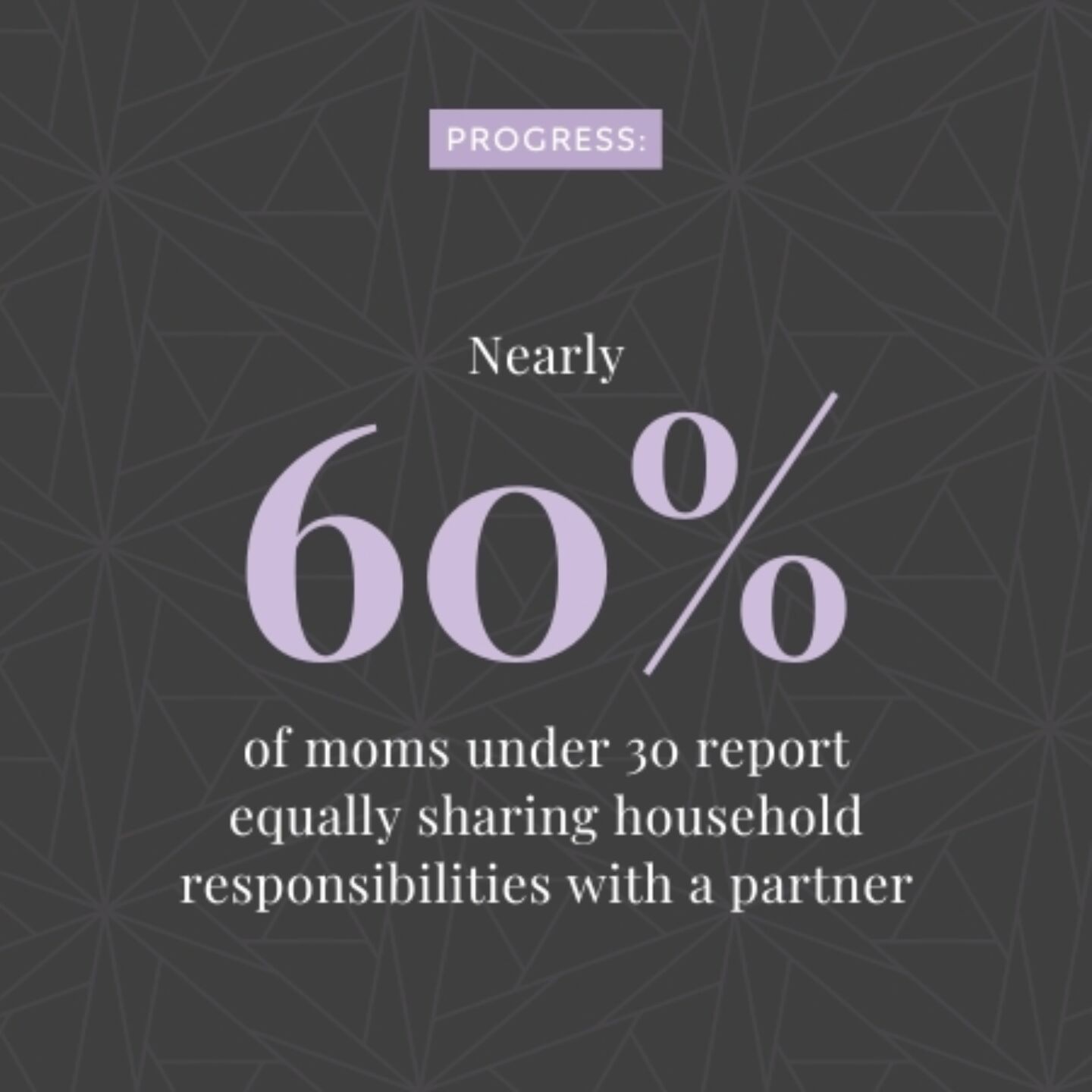 Nearly 60% of moms under 30 report equally sharing household responsibilities with a partner vs. 35% of moms over 30 - state of motherhood