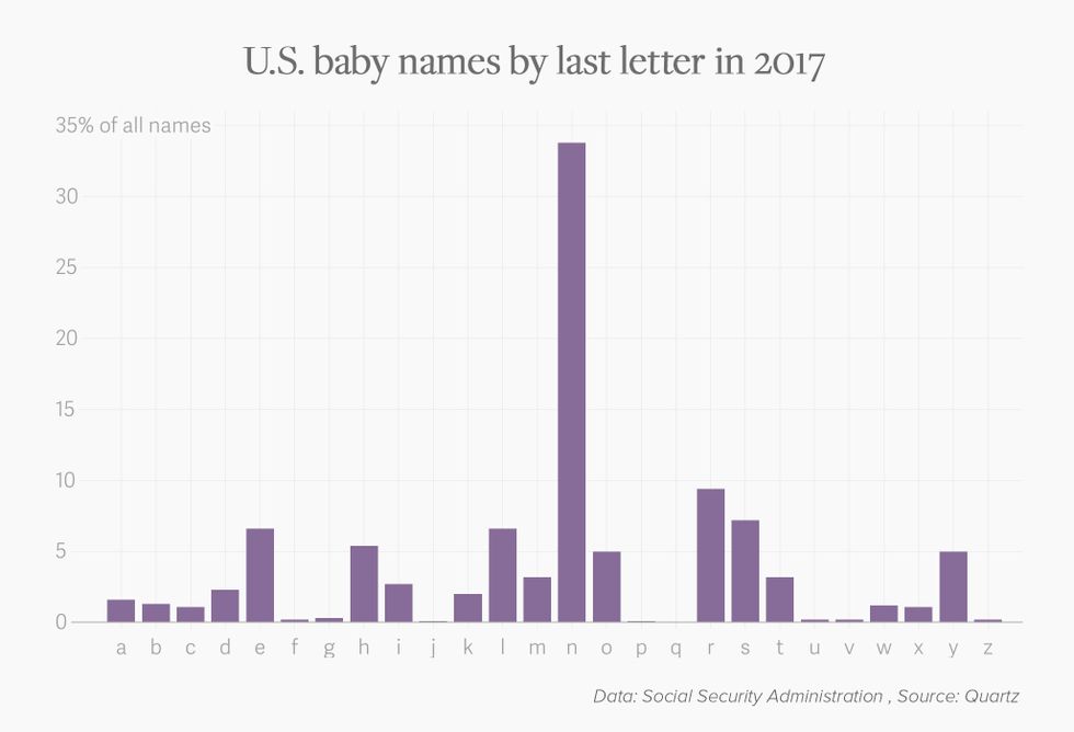 1 in 3 babies born in 2017 have a name that ends in this letter 0 Motherly