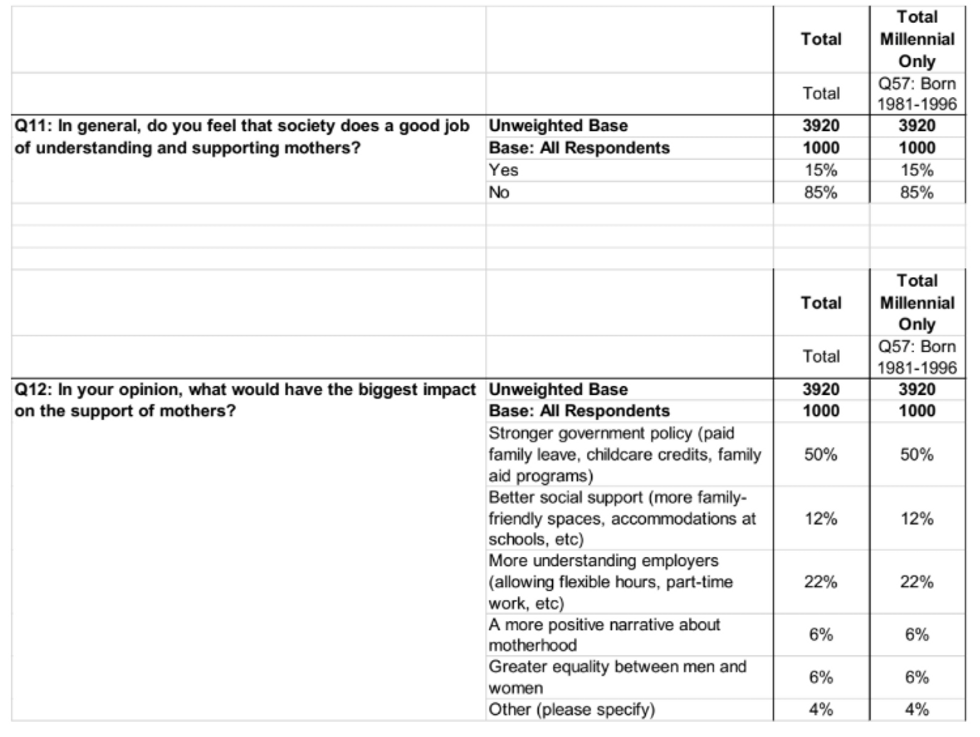 2019 state of motherhood survey 5 Motherly