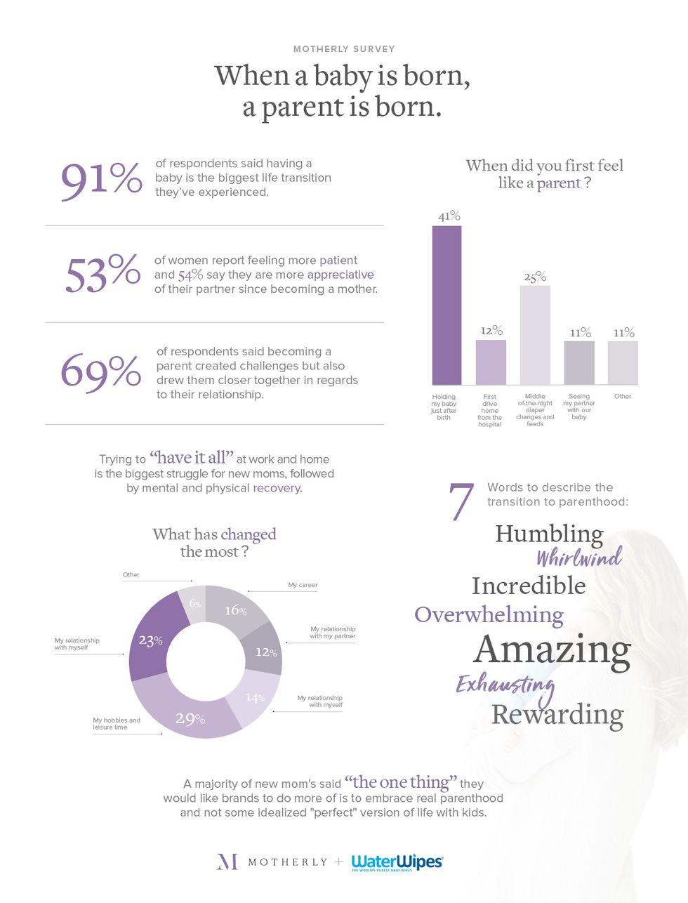 survey says when a child is born a parent is too 0 Motherly